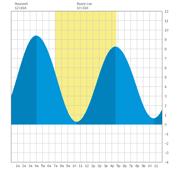 Portland Head Light tide chart for Monday, January 26, 2026