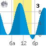 Portland Head Light tide chart for Saturday, January 3, 2026