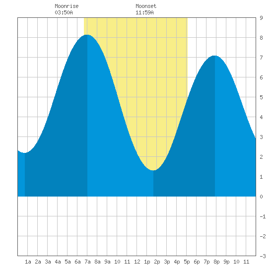 Portland Head Light tide chart for Thursday, February 12, 2026