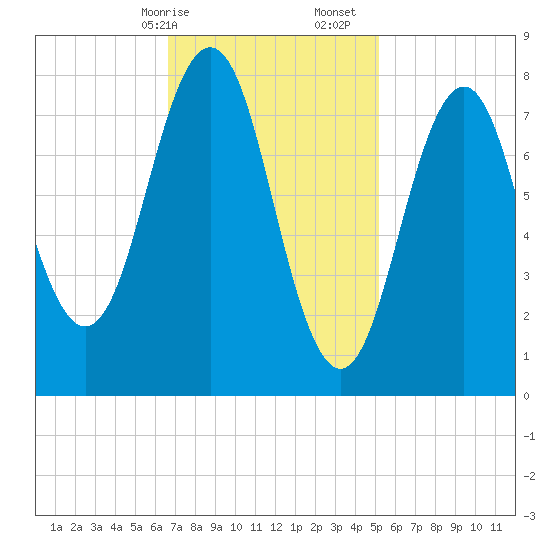 Portland Head Light tide chart for Saturday, February 14, 2026