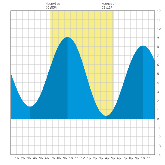 Portland Head Light tide chart for Sunday, February 15, 2026