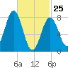 Portland Head Light tide chart for Wednesday, February 25, 2026