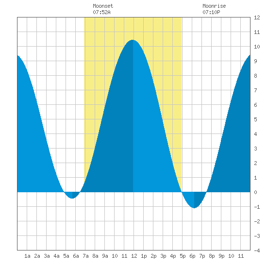 Portland Head Light tide chart for Tuesday, February 3, 2026