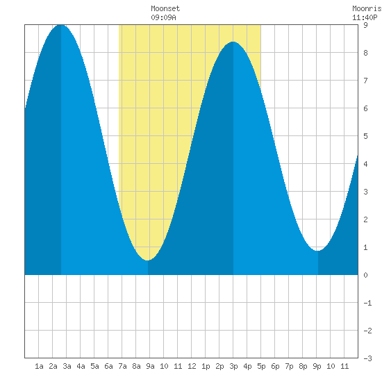 Portland Head Light tide chart for Saturday, February 7, 2026