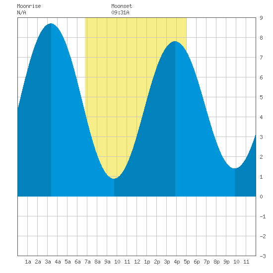 Portland Head Light tide chart for Sunday, February 8, 2026