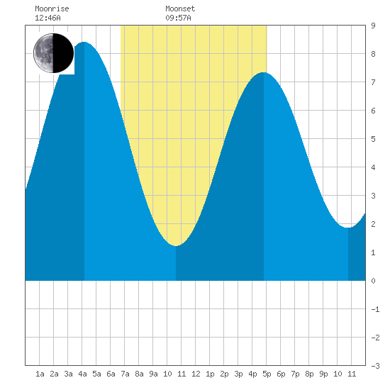 Portland Head Light tide chart for Monday, February 9, 2026