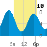 Portland Head Light tide chart for Tuesday, March 10, 2026