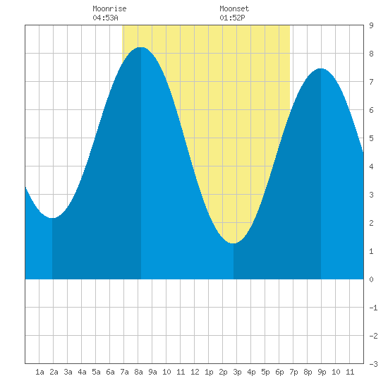 Portland Head Light tide chart for Saturday, March 14, 2026
