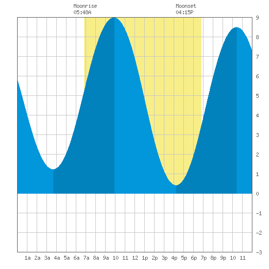 Portland Head Light tide chart for Monday, March 16, 2026