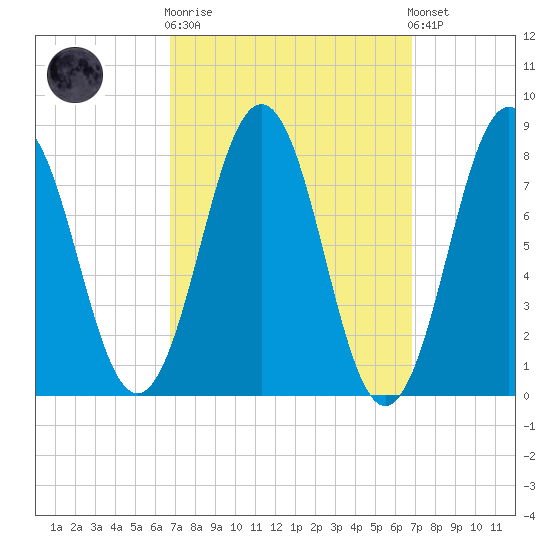 Portland Head Light tide chart for Wednesday, March 18, 2026