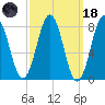 Portland Head Light tide chart for Wednesday, March 18, 2026