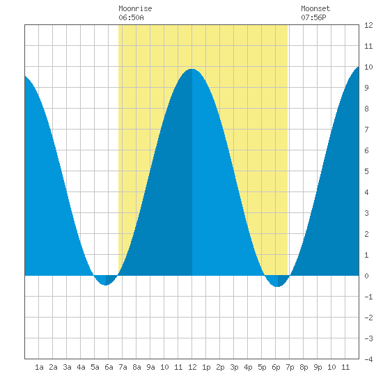Portland Head Light tide chart for Thursday, March 19, 2026