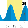 Portland Head Light tide chart for Sunday, March 29, 2026