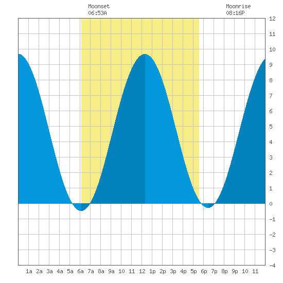 Portland Head Light tide chart for Thursday, March 5, 2026