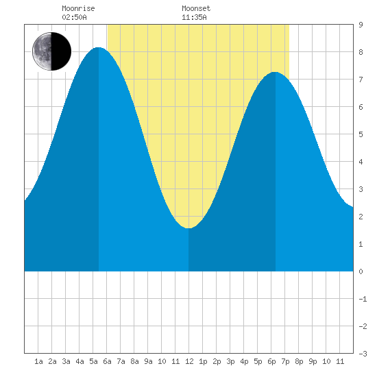 Portland Head Light tide chart for Friday, April 10, 2026