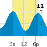 Portland Head Light tide chart for Saturday, April 11, 2026