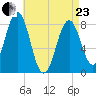 Portland Head Light tide chart for Thursday, April 23, 2026