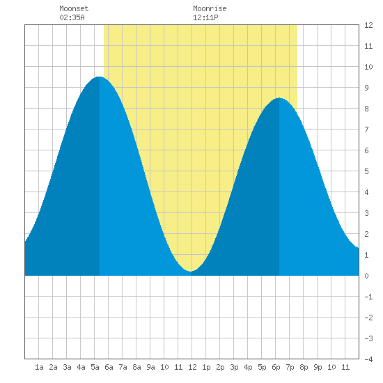 Portland Head Light tide chart for Friday, April 24, 2026