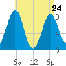 Portland Head Light tide chart for Friday, April 24, 2026