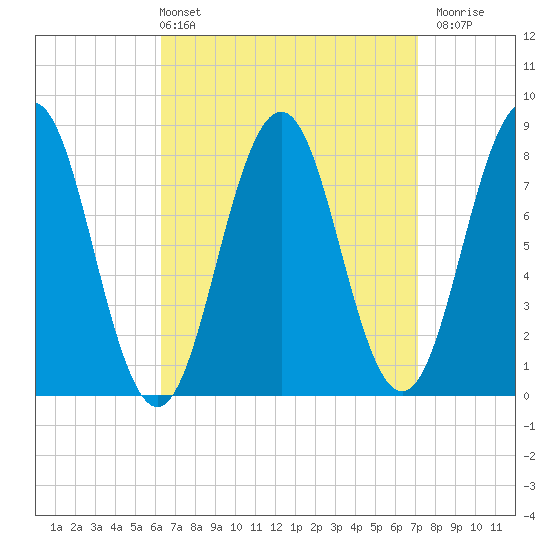 Portland Head Light tide chart for Thursday, April 2, 2026