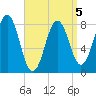 Portland Head Light tide chart for Sunday, April 5, 2026