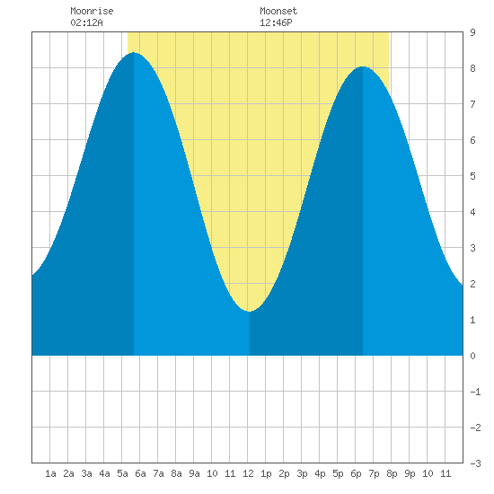 Portland Head Light tide chart for Sunday, May 10, 2026