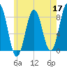 Portland Head Light tide chart for Sunday, May 17, 2026