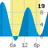 Portland Head Light tide chart for Tuesday, May 19, 2026