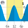 Portland Head Light tide chart for Friday, May 1, 2026