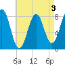 Portland Head Light tide chart for Sunday, May 3, 2026