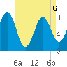 Portland Head Light tide chart for Wednesday, May 6, 2026