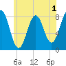 Portland Head Light tide chart for Monday, June 1, 2026