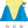 Portland Head Light tide chart for Monday, June 22, 2026