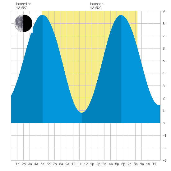 Portland Head Light tide chart for Monday, June 8, 2026