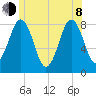 Portland Head Light tide chart for Monday, June 8, 2026