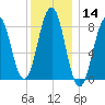 Portland Maine tide chart for Thursday, January 14, 2021