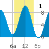 Portland Maine tide chart for Friday, January 1, 2021