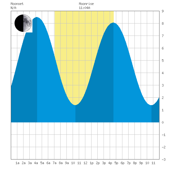 Portland Maine tide chart for Wednesday, January 20, 2021