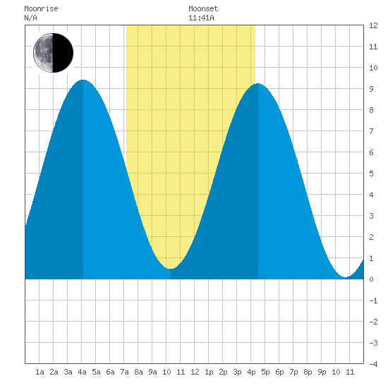 Portland Maine tide chart for Wednesday, January 6, 2021