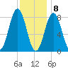 Portland Maine tide chart for Friday, January 8, 2021