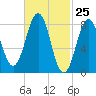 Portland Maine tide chart for Thursday, February 25, 2021
