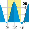 Portland Maine tide chart for Sunday, February 28, 2021