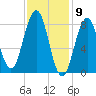 Portland Maine tide chart for Tuesday, February 9, 2021