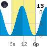 Portland Maine tide chart for Saturday, March 13, 2021
