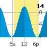 Portland Maine tide chart for Sunday, March 14, 2021