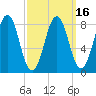 Portland Maine tide chart for Tuesday, March 16, 2021