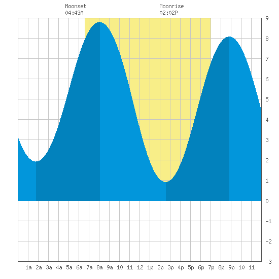 Portland Maine tide chart for Wednesday, March 24, 2021