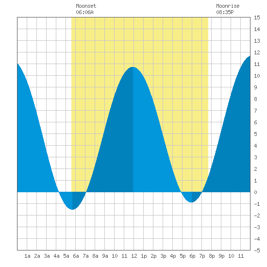 Portland Maine tide chart for Tuesday, April 27, 2021