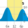 Portland Maine tide chart for Monday, April 5, 2021