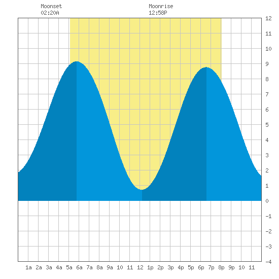 Portland Maine tide chart for Thursday, May 20, 2021